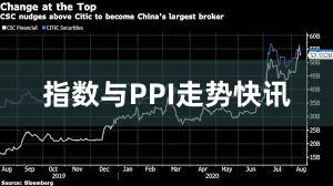 指数与PPI走势快讯